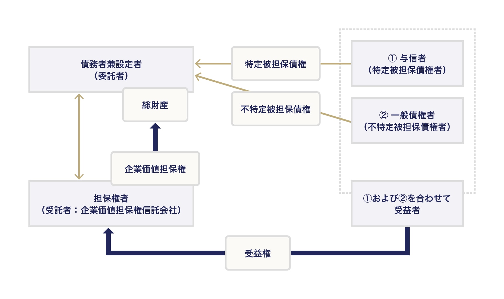 企業価値担保権とは何か