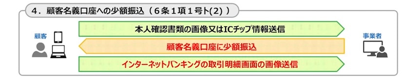 顧客名義口座への少額振込(犯罪収益移転防止法施行規則6条1項1号ト(2))