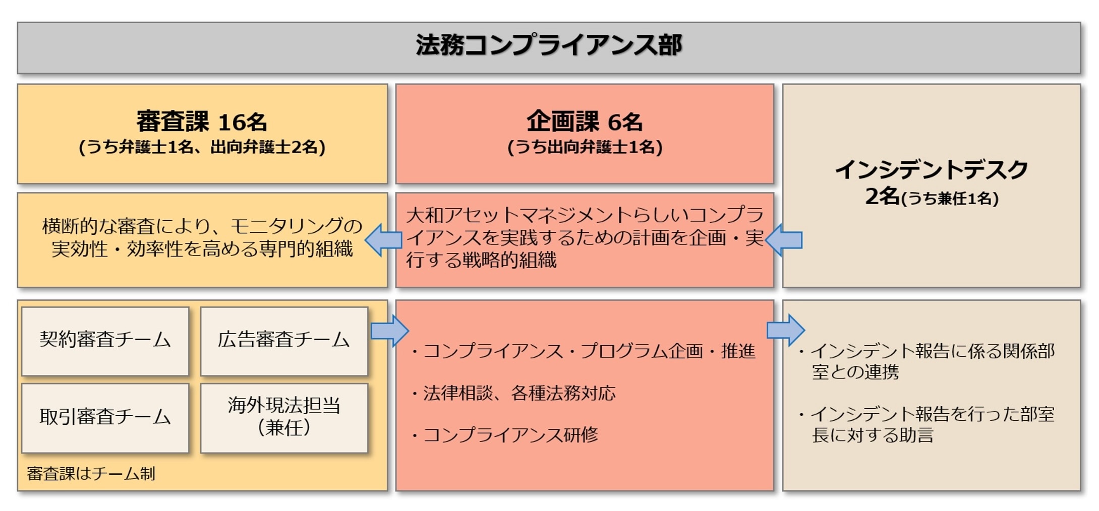 大和アセットマネジメント株式会社 法務コンプライアンス部
