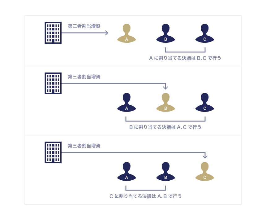 取締役を引受人とする第三者割当て（特別利害関係あり）
