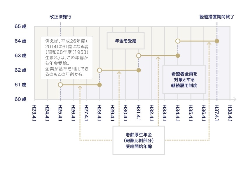 厚生労働省「高年齢者等の雇用の安定等に関する法律の一部を改正する法律」の概要