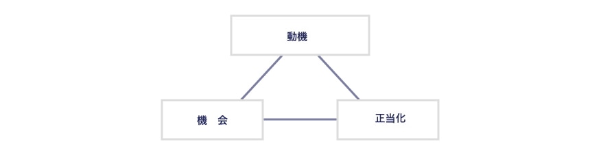 不正のトライアングルイメージ
