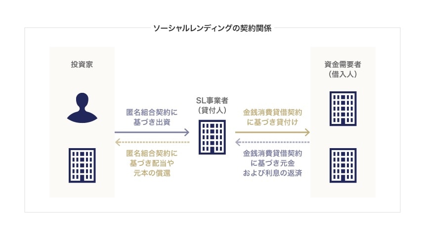 ソーシャルレンディングの契約関係