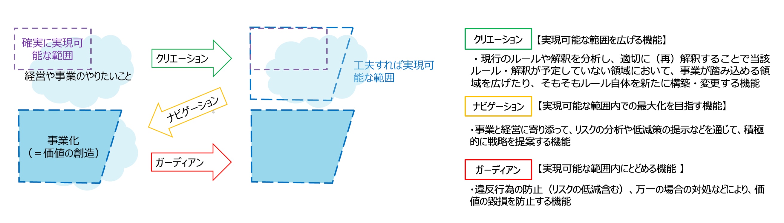 出典:経済産業省「国際競争力強化に向けた日本企業の法務機能の在り方研究会報告書~令和時代に必要な法務機能・法務人材とは~」(令和元年11月19日)をもとに作成