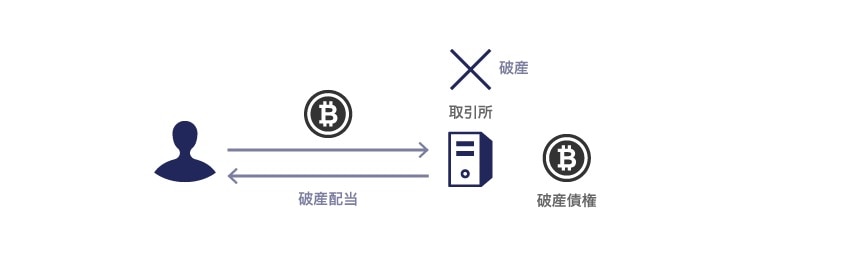 取引所に対する取戻権の行使