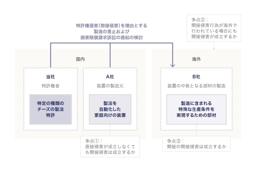 設例（特許権の間接侵害の成否をめぐる争点）の事案