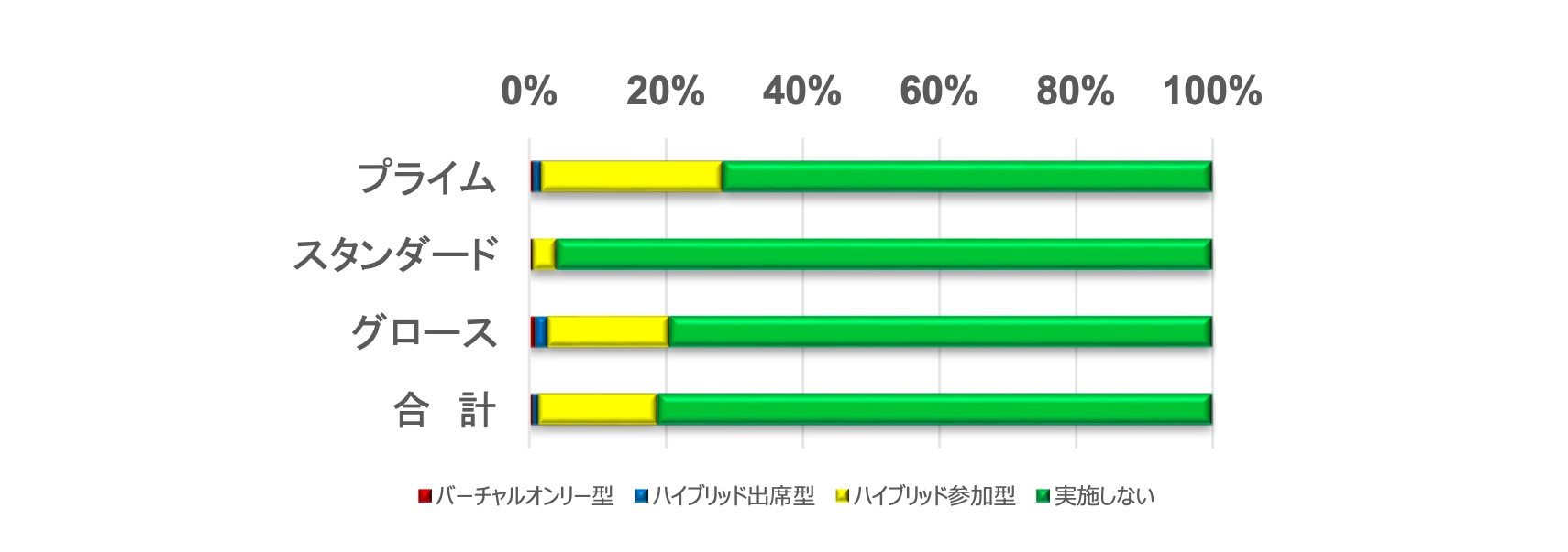 【表4】市場区分別バーチャル総会実施状況