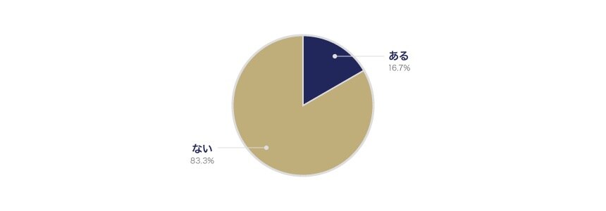 M&Aについて提案された経験の有無（全世代）