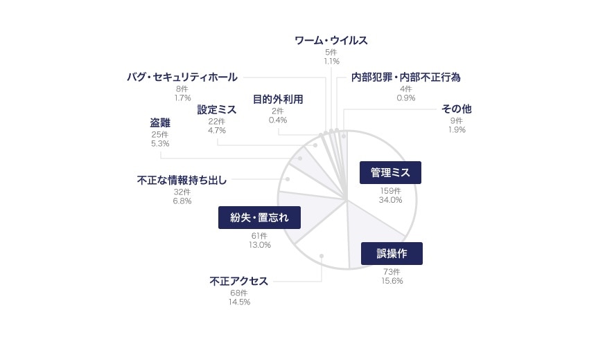 情報漏えい原因の比率（件数）