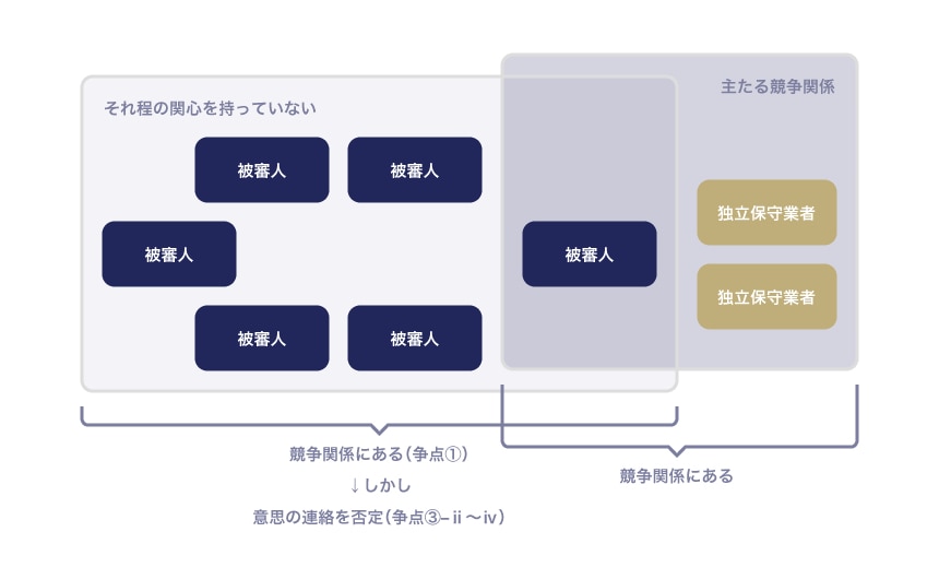 三菱ビルテクノサービス事件における競争関係
