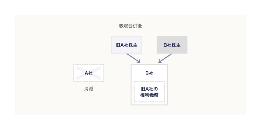 吸収合併後