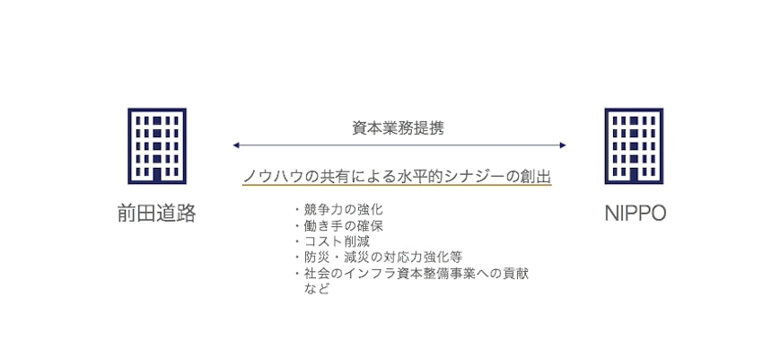 前田道路がNIPPOと組むことで狙った水平的シナジー