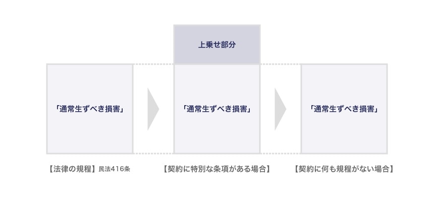 委任契約において損害賠償に関して契約上特別の条項がある場合と、ない場合