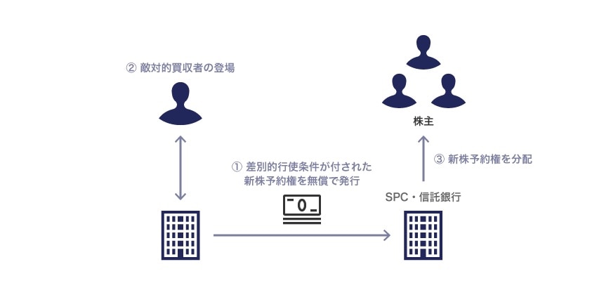 新株予約権を用いた買収防衛策