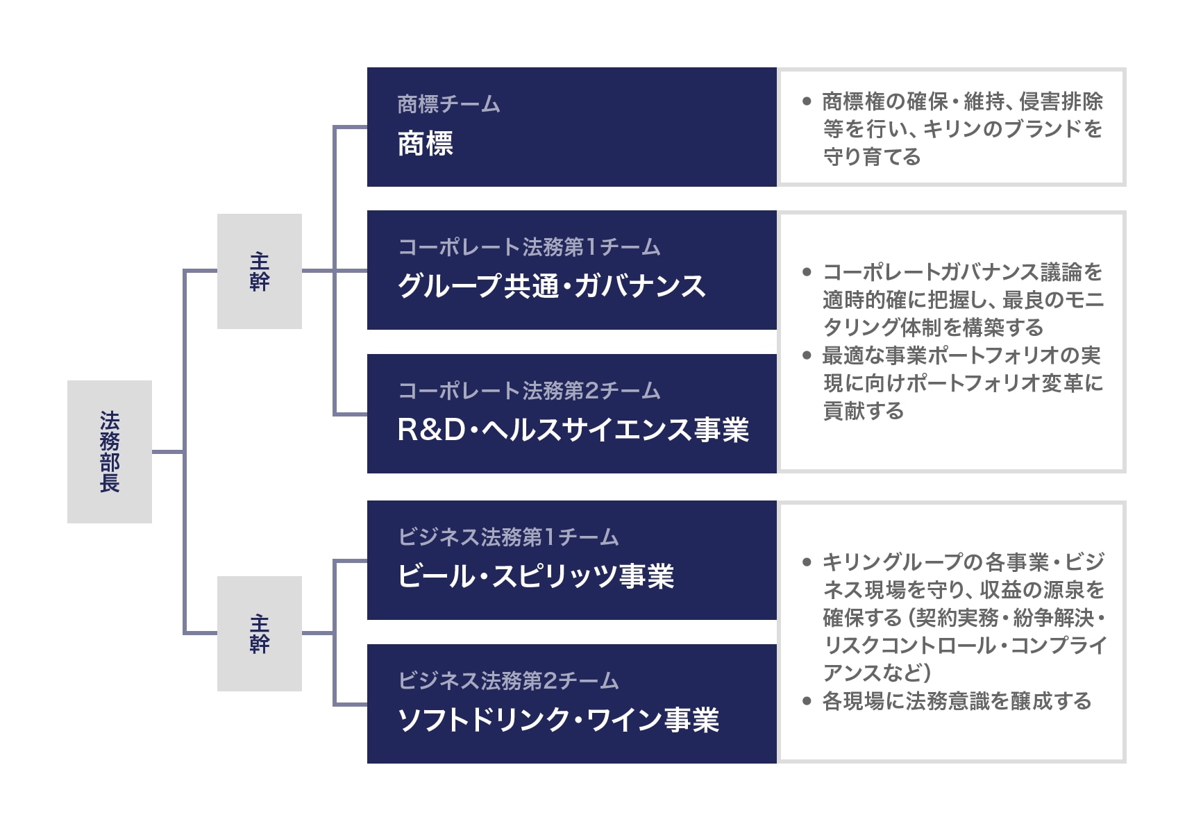 キリンホールディングス 法務部の組織体制