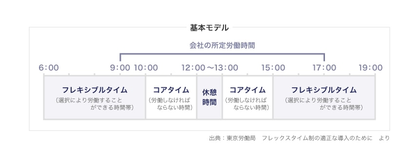 コアタイムの基本モデル