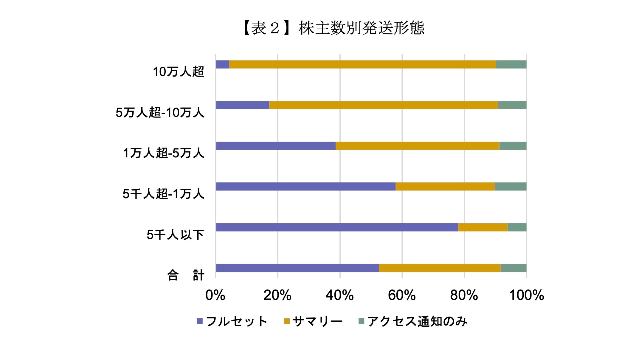 【表2】株主数別発想形態