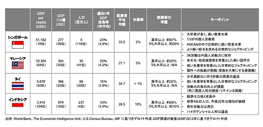 東南アジア主要4カ国の労働市場概要