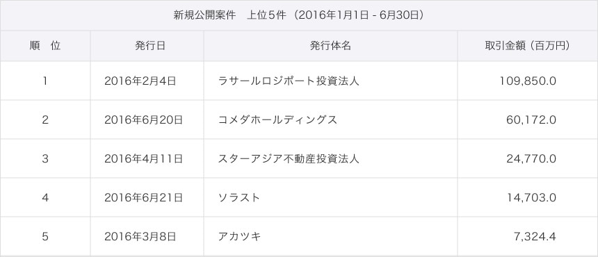 新規公開案件上位5位