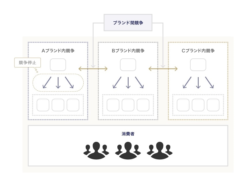 最低再販売価格拘束（メーカーが自社商品の小売業者らに対しその最低販売価格（つまり最低再販売価格）を拘束すると、当該小売業者ら間における当該商品の価格競争（ブランド内競争）が減少・消滅することになる）