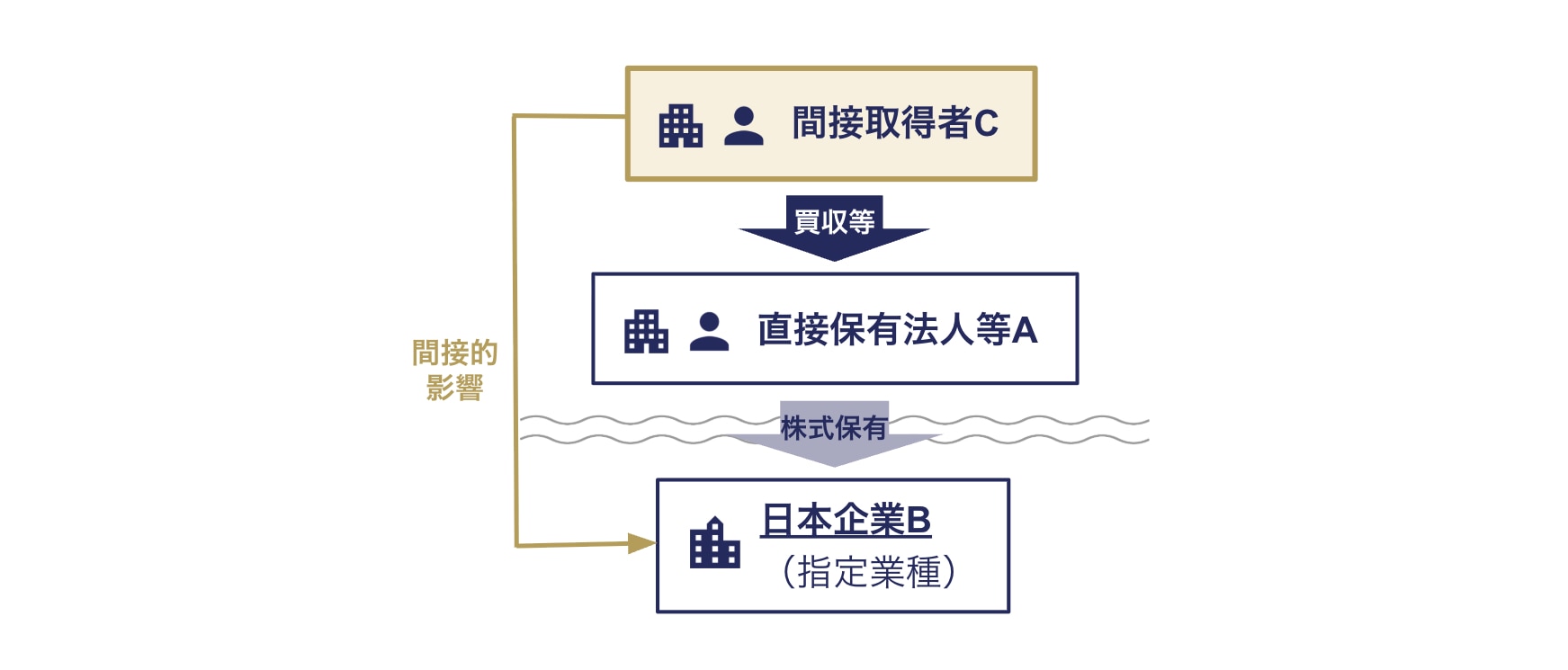 間接取得者が及ぼす影響