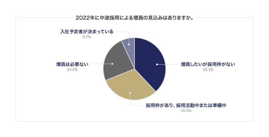 2022年に中途採用による増員の見込みはありますか