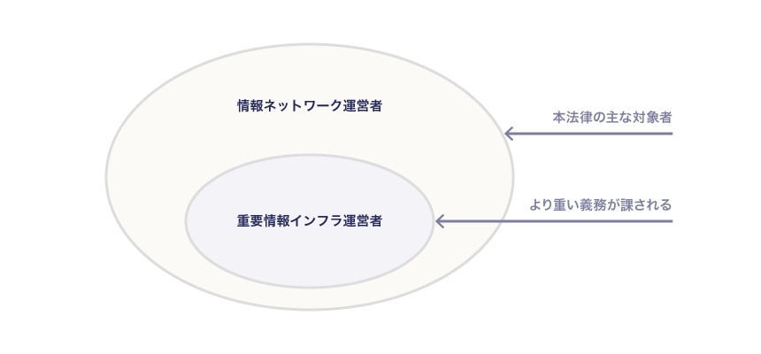 「情報ネットワーク運営者」と「重要情報インフラ運営者」の違い