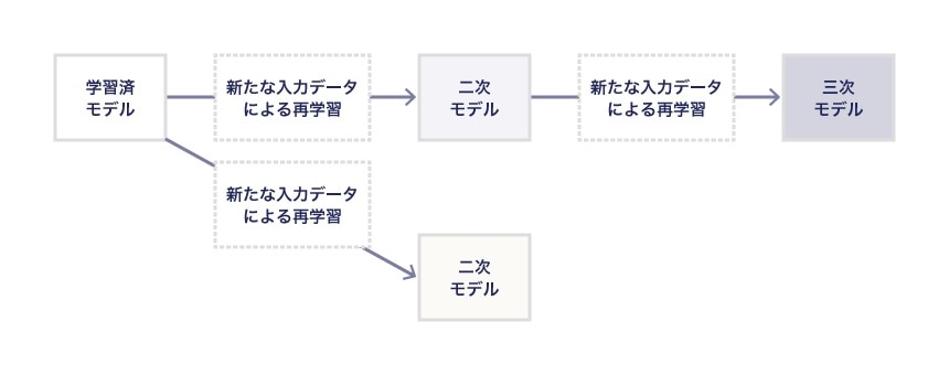 派生モデル