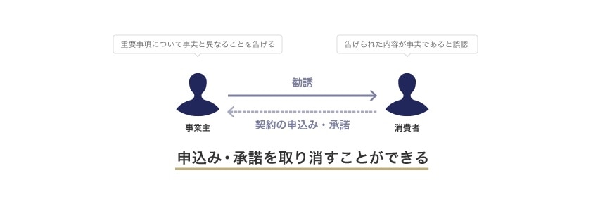 不実告知による取消しの要件