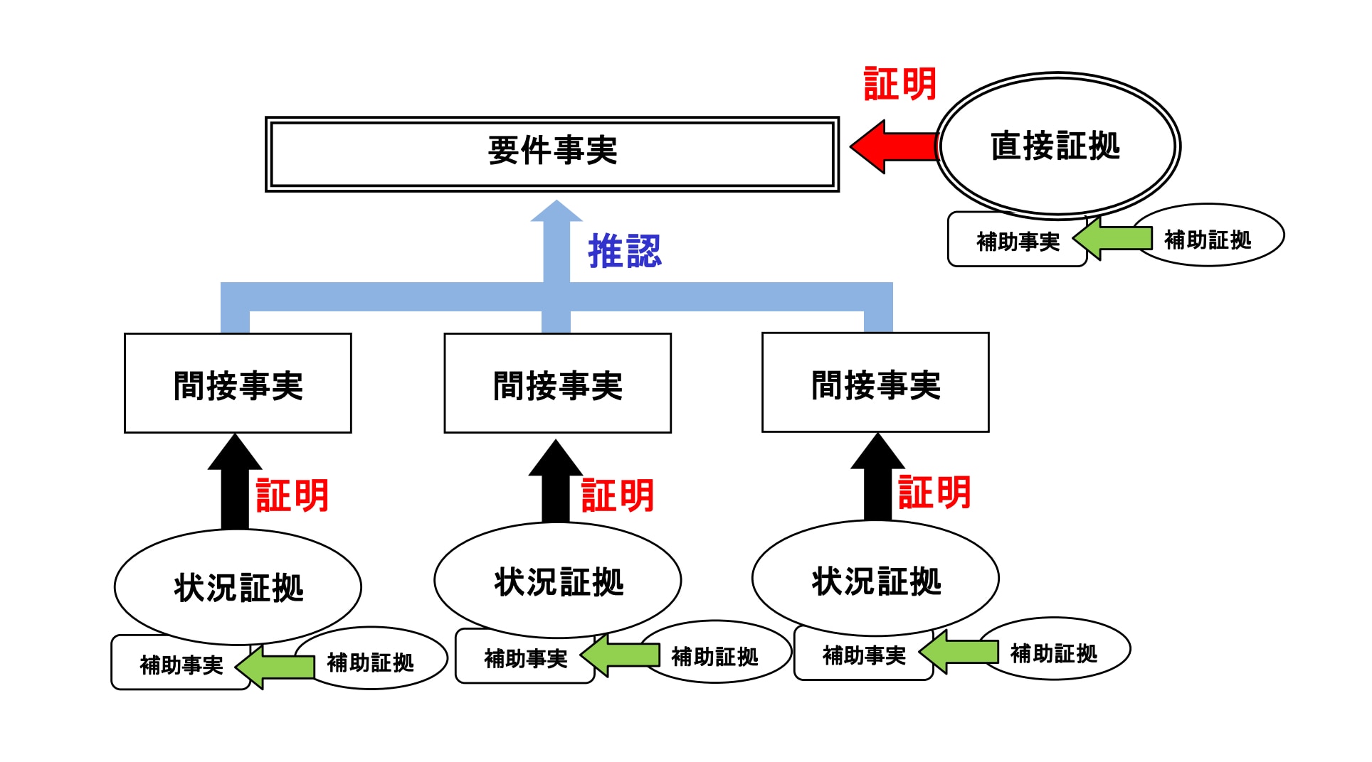 入札談合における基本合意の立証構造の典型例