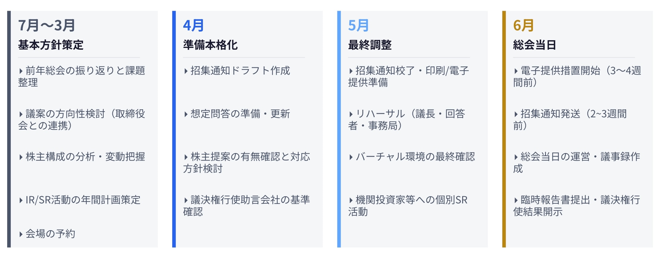 3月決算会社を前提とした年間タイムラインと各フェーズの重要タスク