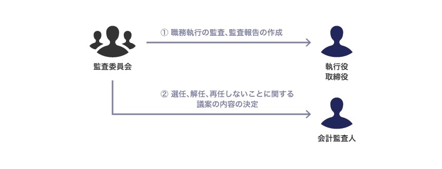 会社法が規定する監査委員会の職務