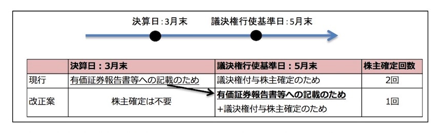 例）決算日：3月末 議決権行使基準日：5月末の会社の場合