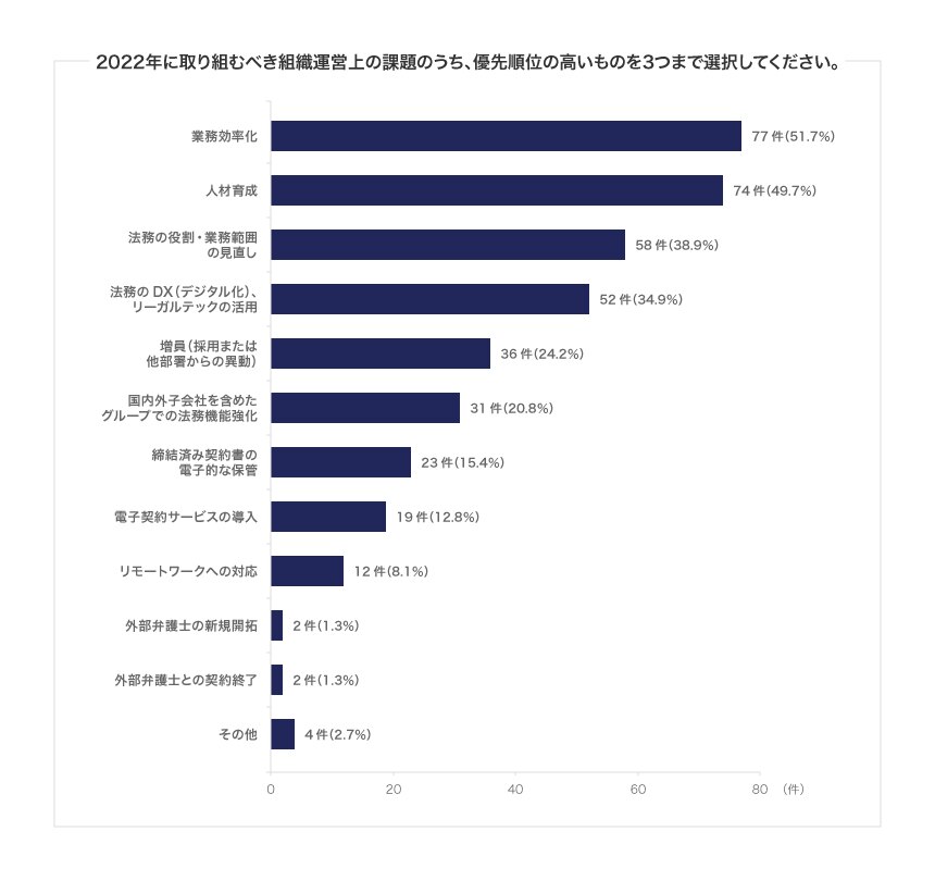 2022年に取り組むべき組織運営上の課題のうち、優先順位の高いものを3つまで選択してください