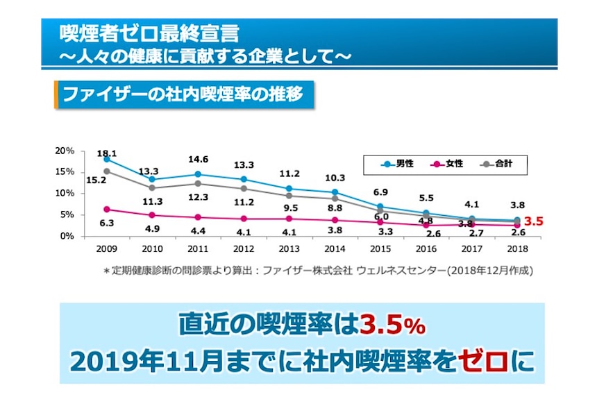 喫煙者ゼロ最終宣言 ファイザーの社内喫煙率の推移