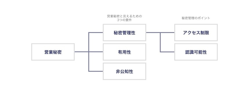 不正競争防止法の保護となる営業秘密の要件