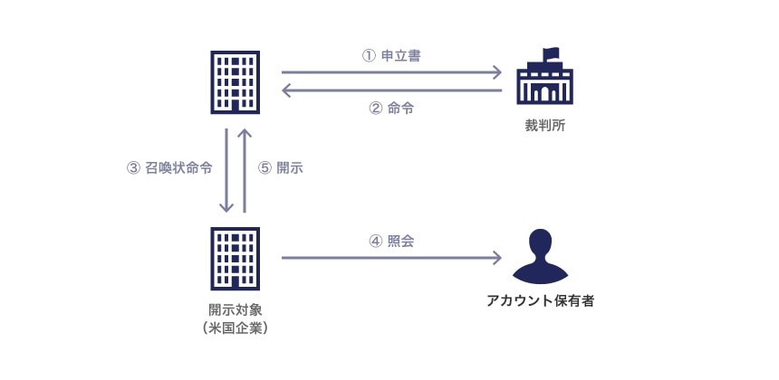 ディスカバリーの申し立てからアカウント情報開示までの流れ