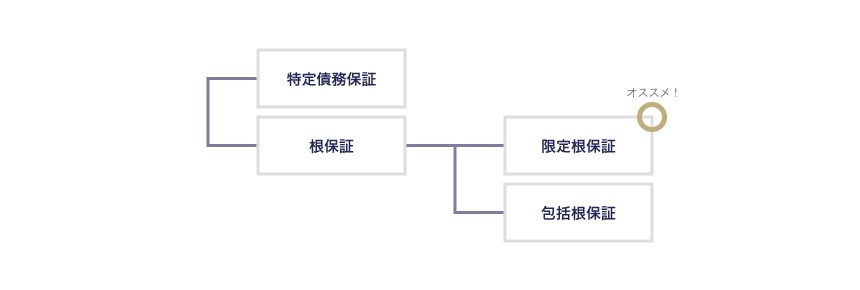 特定債務保証と根保証