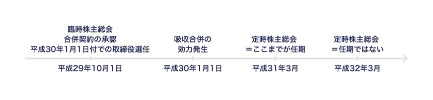 存続会社で選任された取締役の任期