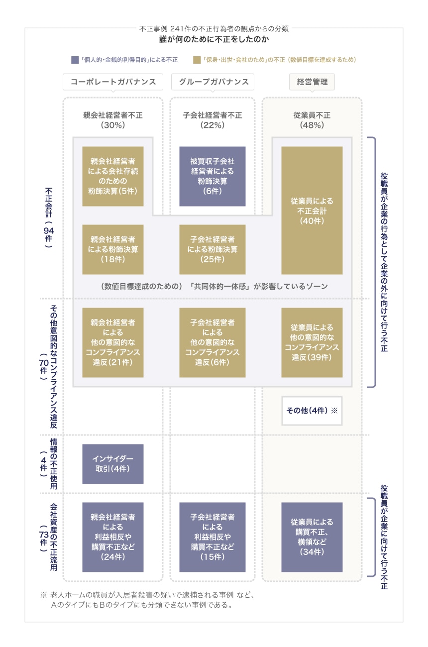 従業員不正の全体像