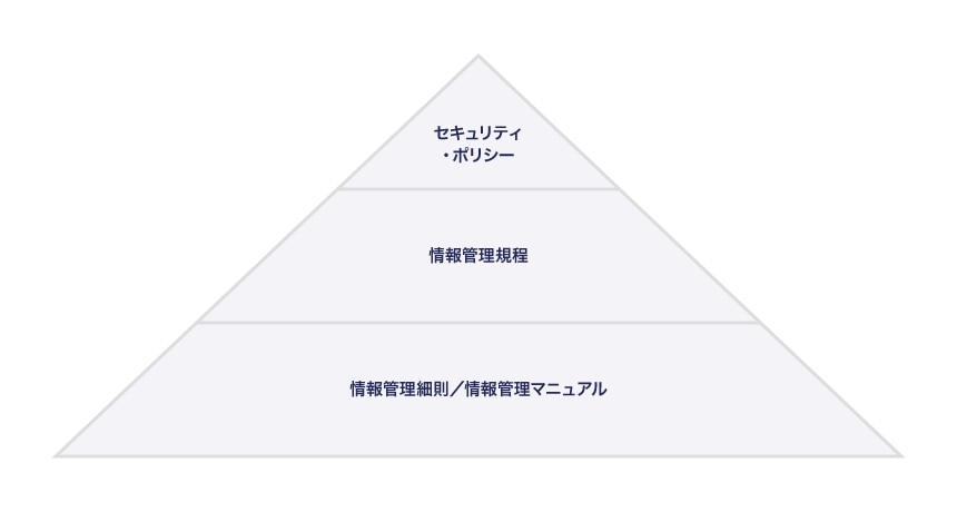情報セキュリティに関する社内規定の構成