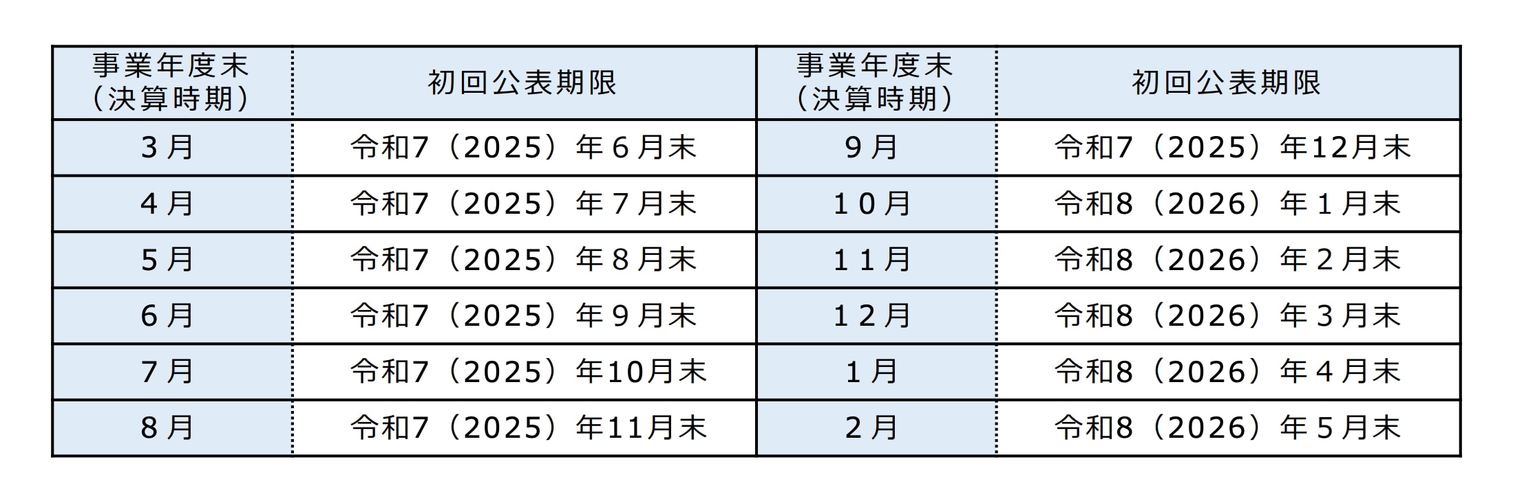 事業年度末（決算時期）に対応した公表期限の目安
