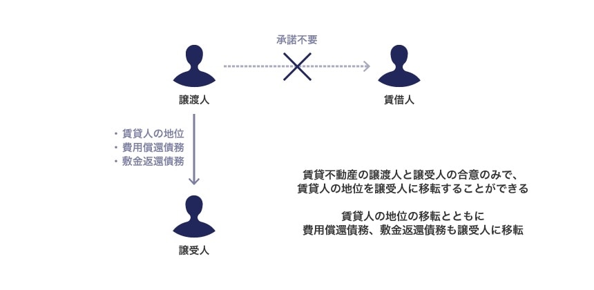 合意による賃貸人たる地位の移転