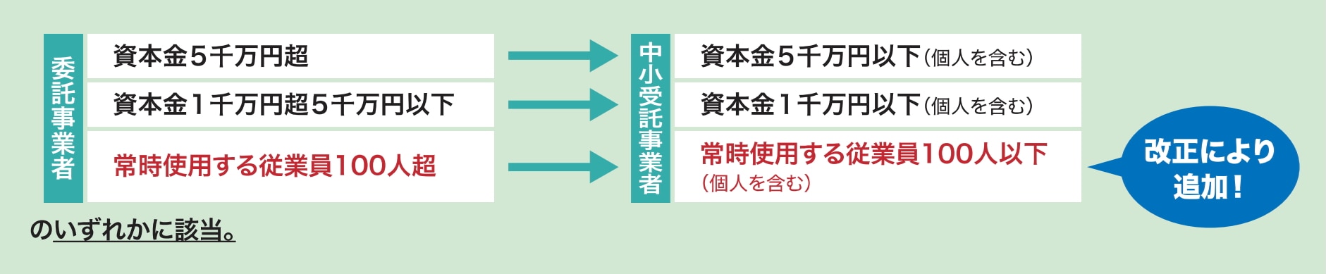 出典:公正取引委員会「「下請法」は「取適法」へ〜知っておきたい制度改正のポイント〜」