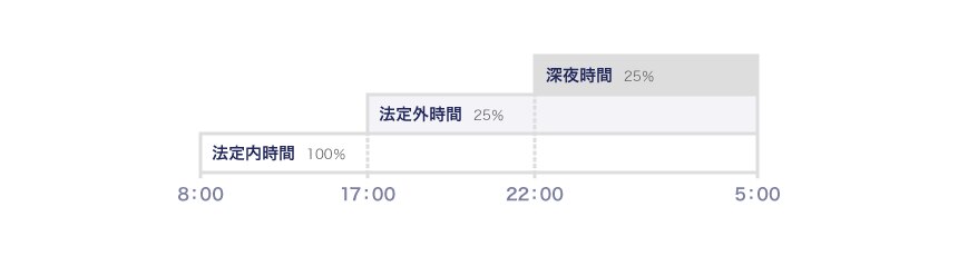 時間外、休日および深夜の割増賃金