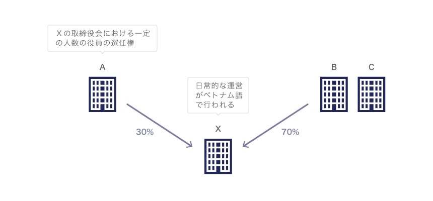 日本企業がマイノリティ出資にとどまるケースで、合弁会社の経営に関する情報アクセスや意思決定への実質的関与が不十分となってしまう具体的な事例