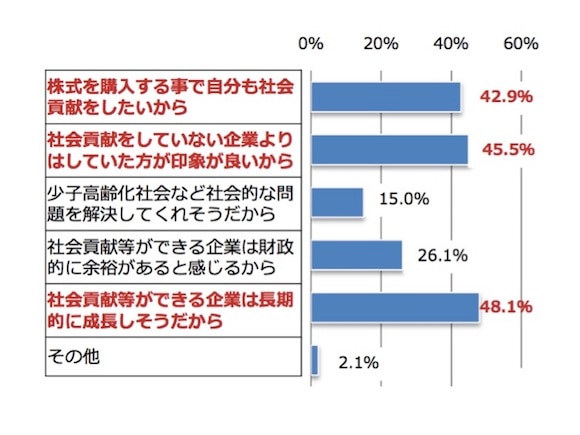 投資したいと思う動機は何かのグラフ