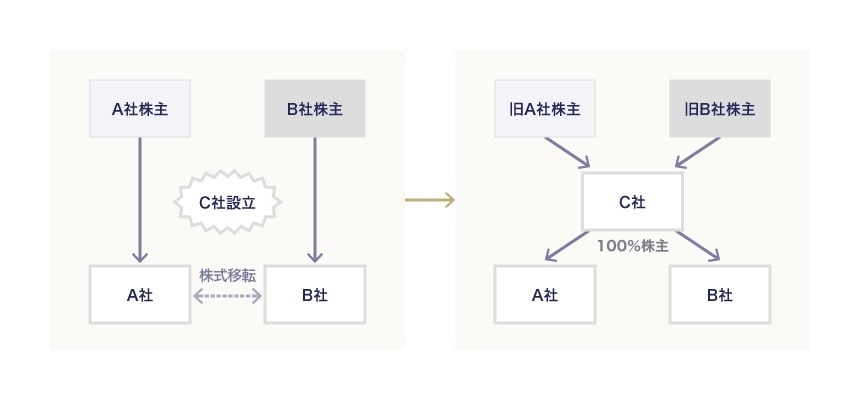株式移転