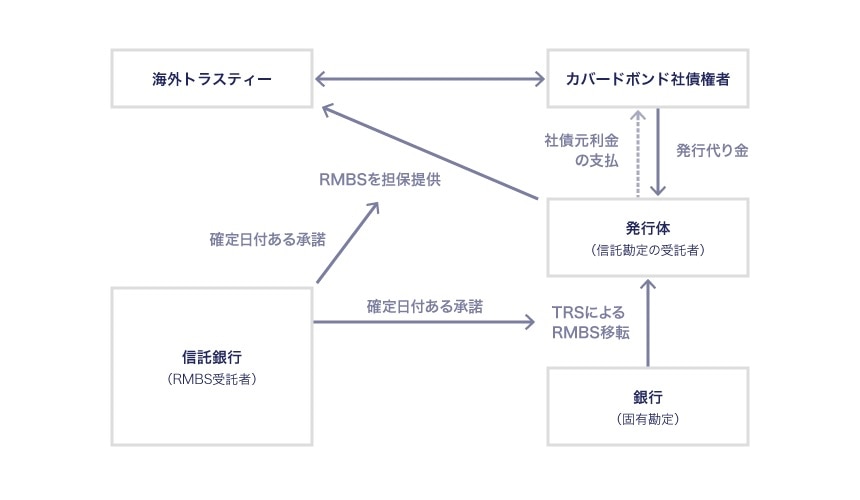 海外トラスティによる担保取得のイメージ