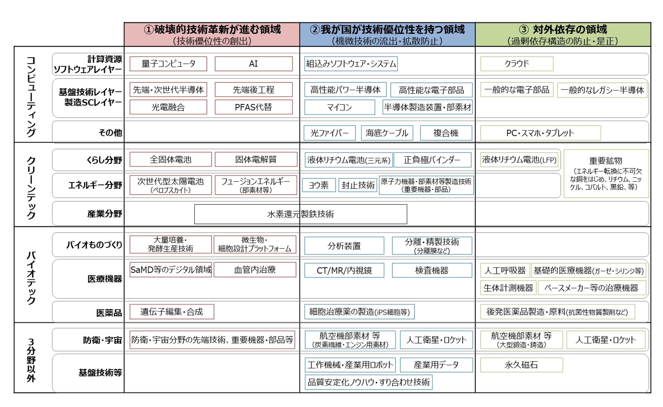 出典:経済産業省「経済安全保障に関する産業・技術基盤強化アクションプラン再改訂」(2025年5月30日)7頁図表7